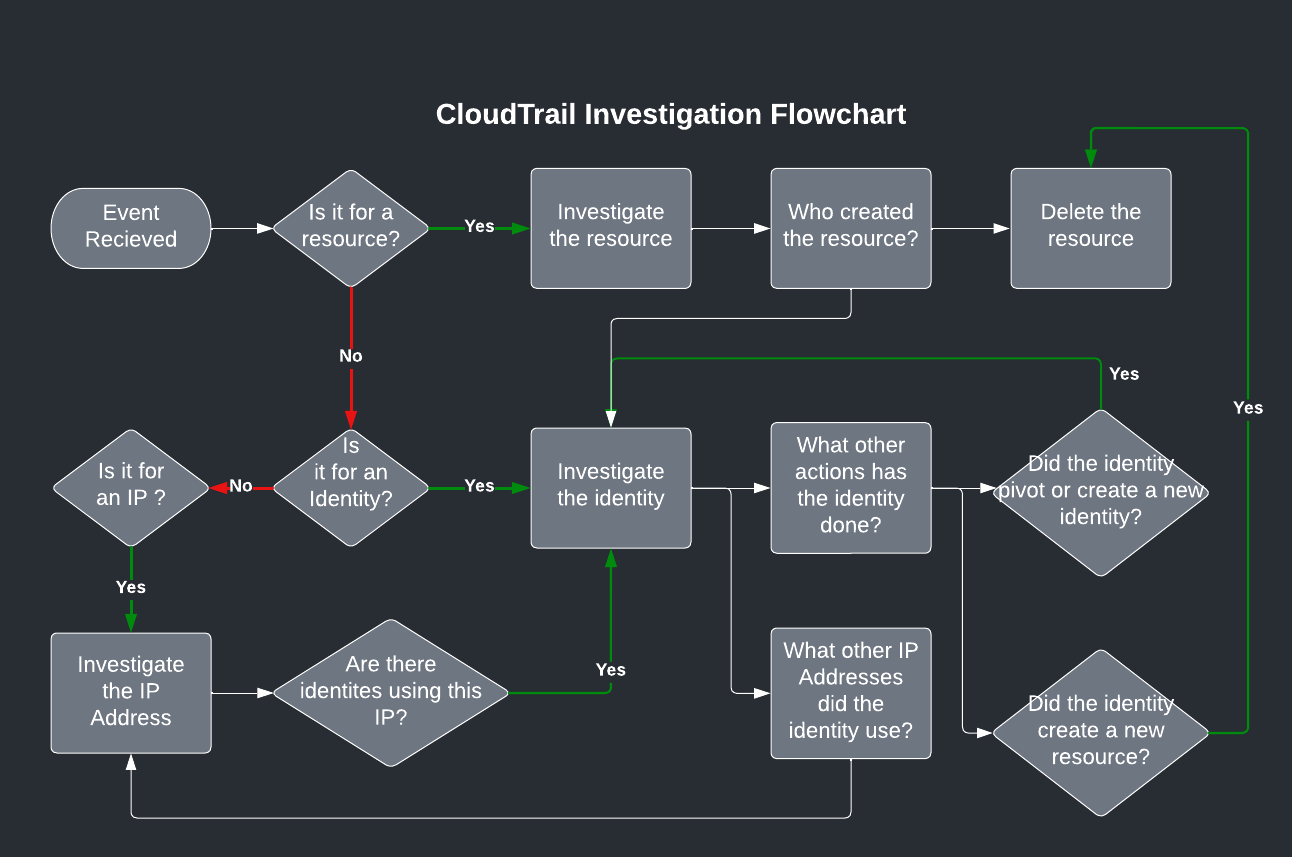 CloudTrail Investigation Flowchart