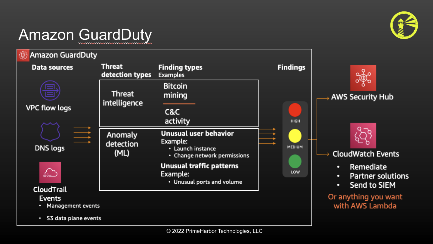 Diagram of GuardDuty