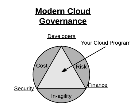 Cloud Governance