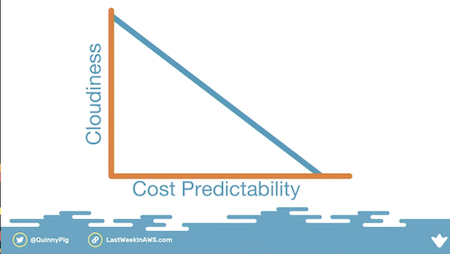 Cost Predictability as it relates to cloud maturity