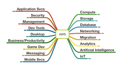 Surface Area Of AWS