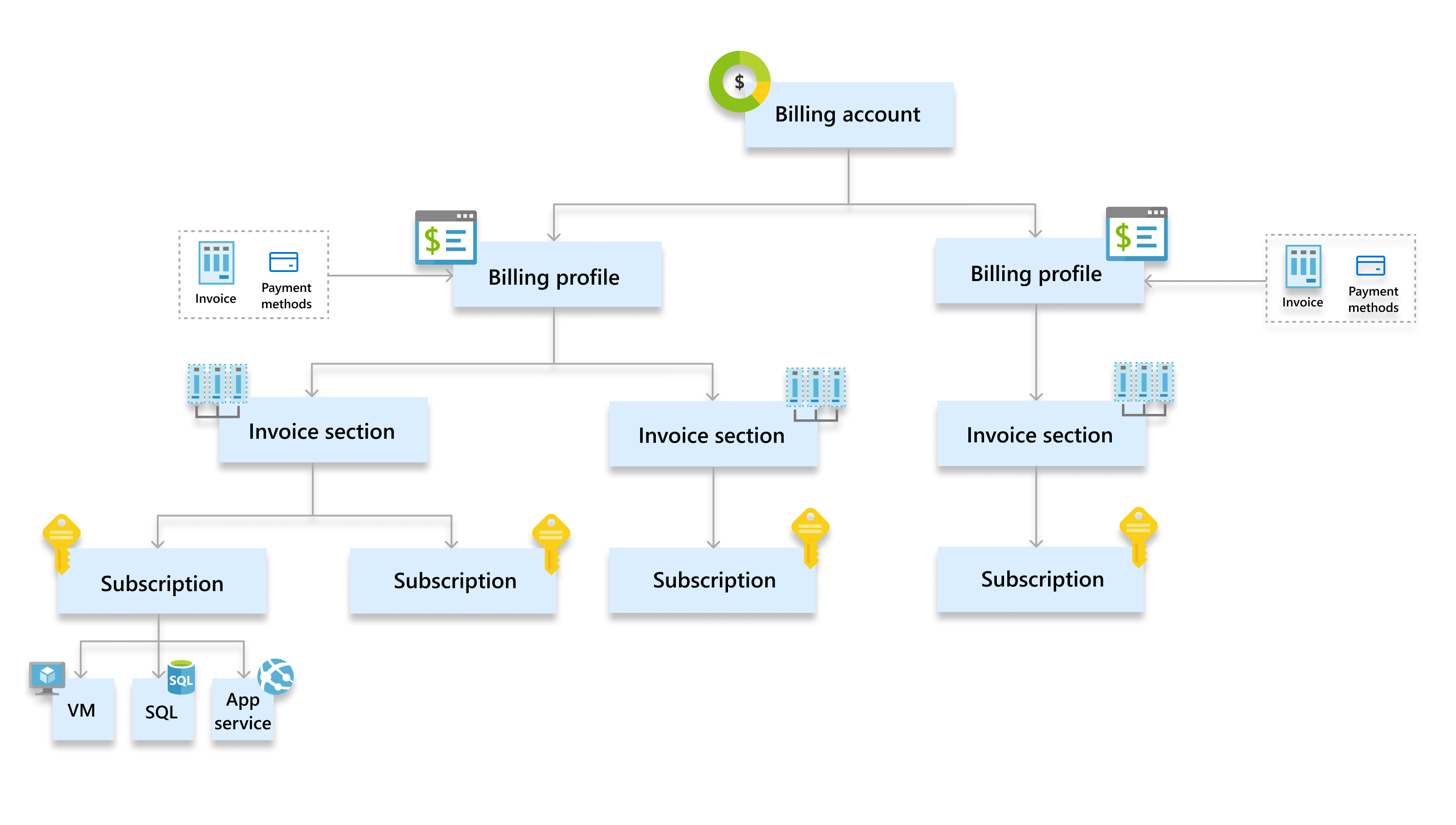 Microsoft Customer Agreement Hierarchy