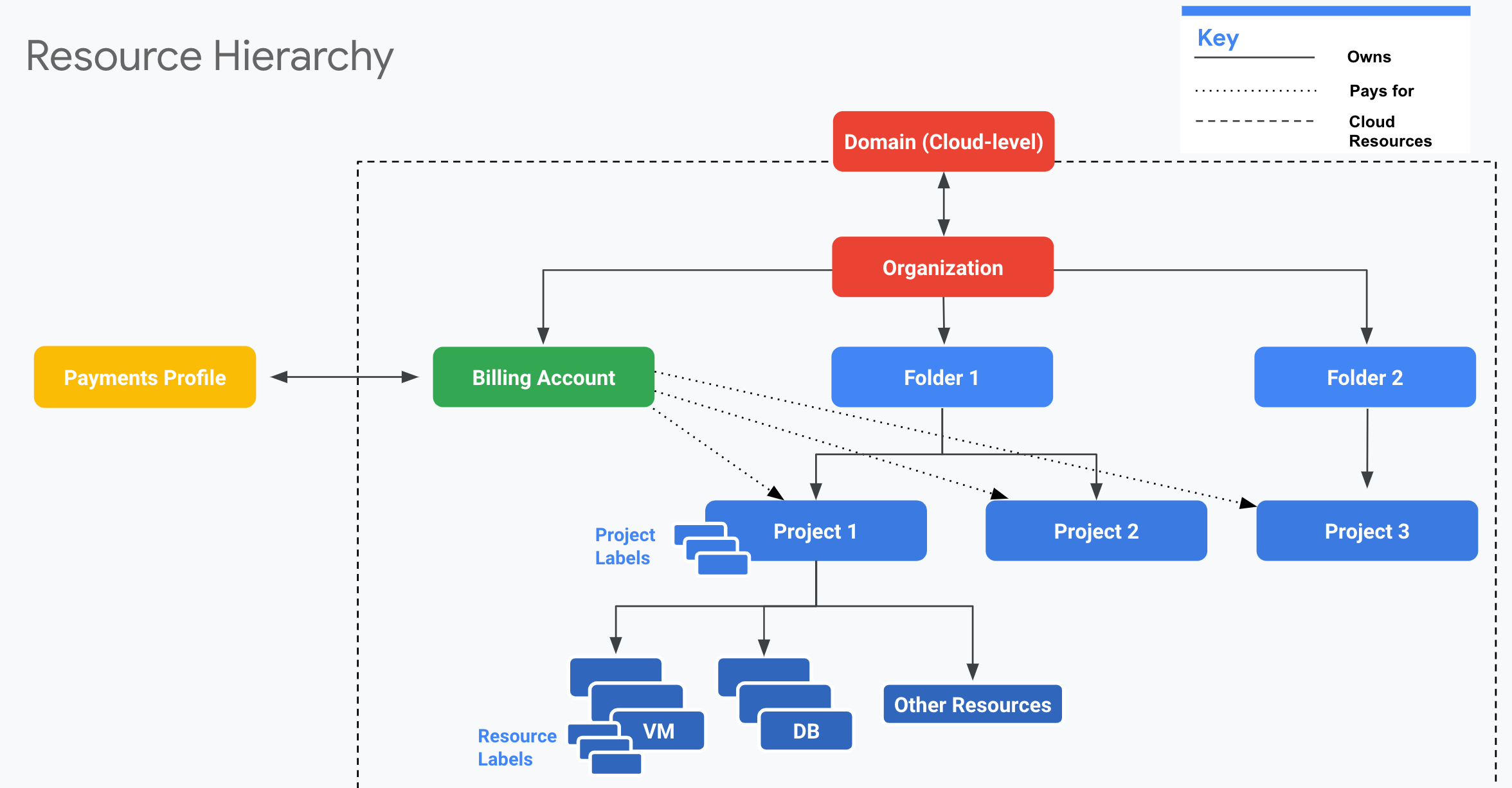 GCP Resource Hierarchy