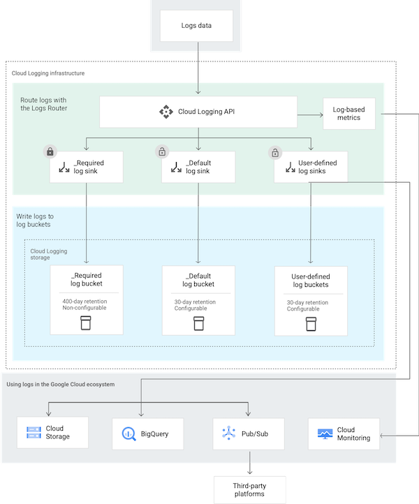 Diagram of Google Log Routing