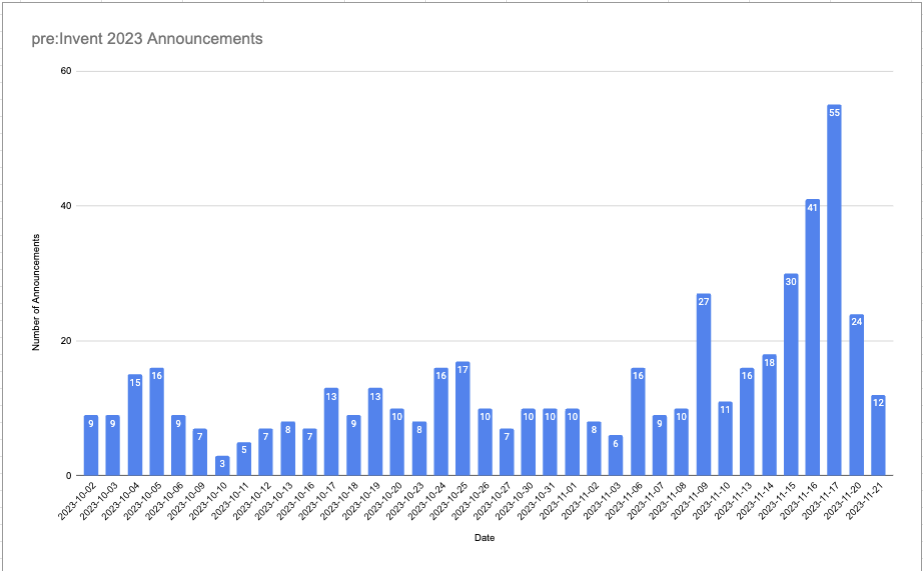 Graph of announcements