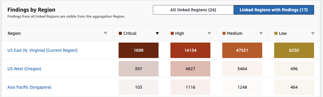 Findings by Region