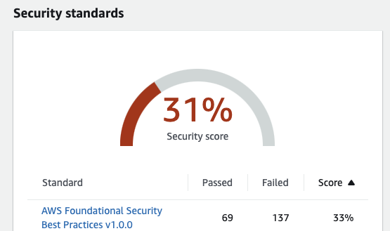 Security Score