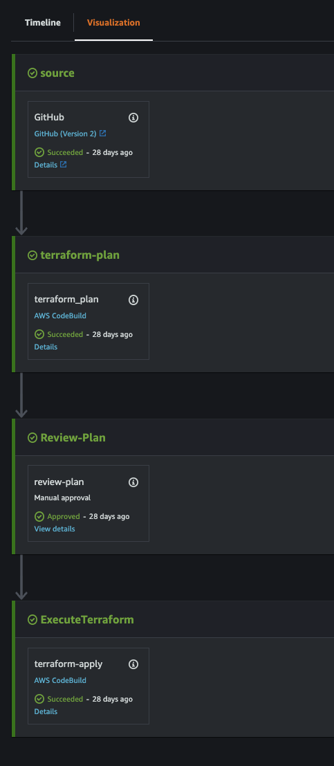 CodePipeline